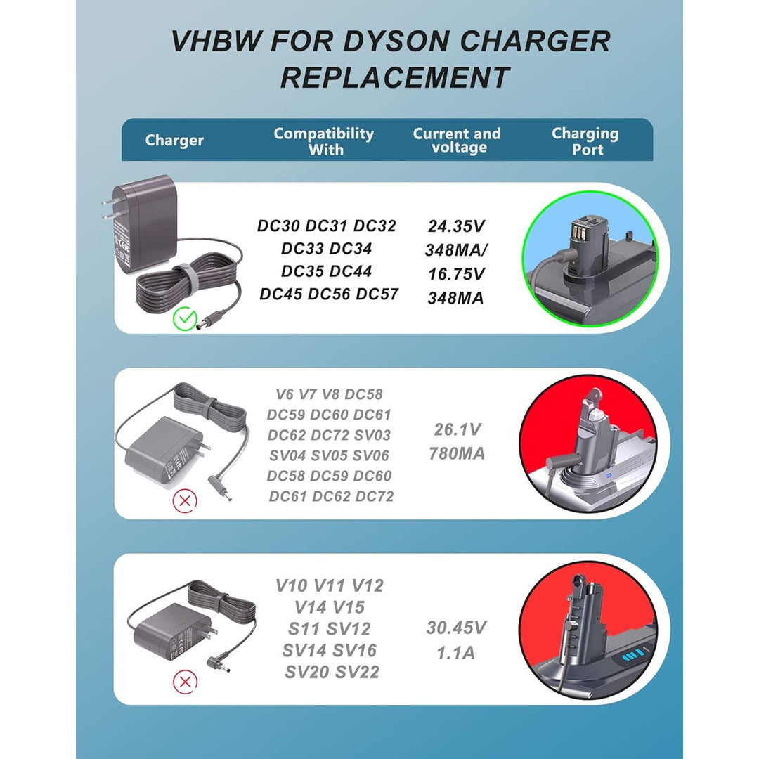VHBW 24.35V Replacement for Dyson DC34 Animal Charger Compatible with Dyson DC35 DC30 DC31 DC34 DC43H DC45 DC56 DC57, Replacement for Dyson Vacuum Charger P/N: 917530-11 01 02 17530-02 03