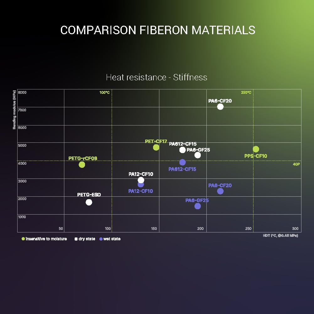 Fiberon PETG - ESD Filament 1.75mm Black 0.5kg Ð Electrostatic Discharge Safe, Tough PETG 3D Printer Filament for Electronics Industry. 111 - Fiberon Petg - esd 1.75mm Black 0.5kg (Hex Code: 161618) - Just Closeouts Canada Inc.FB03001