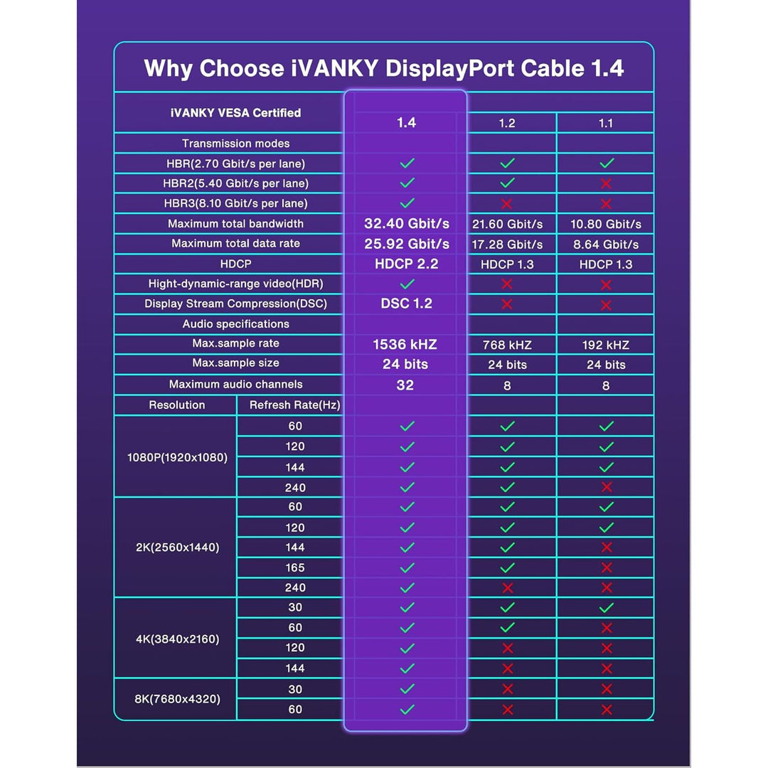VESA Certified DisplayPort Cable 1.4, iVANKY 8K DP Cable 6.6ft (8K@60Hz, 4K@144Hz, 2K@240Hz)HBR3 Support 32.4Gbps, HDR, HDCP 2.2, FreeSync G - Sync, Braided Display Port for Gaming Monitor, Graphics, PC - Just Closeouts Canada Inc.
